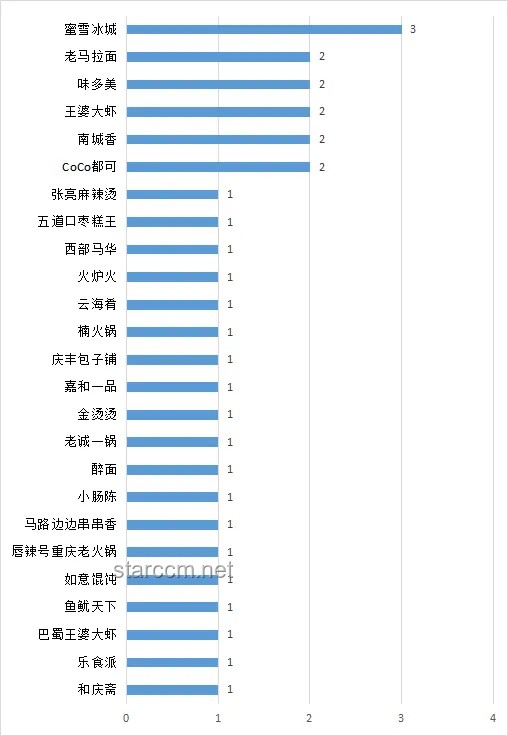 蜜雪冰城食品安全问题通报分析